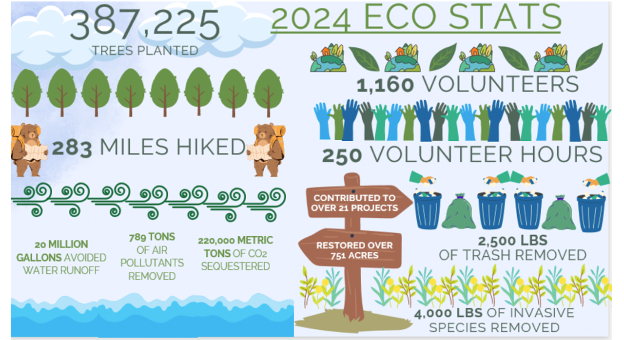 Environmental Numbers During This Season Of Thanks, Here's How We've Given Back